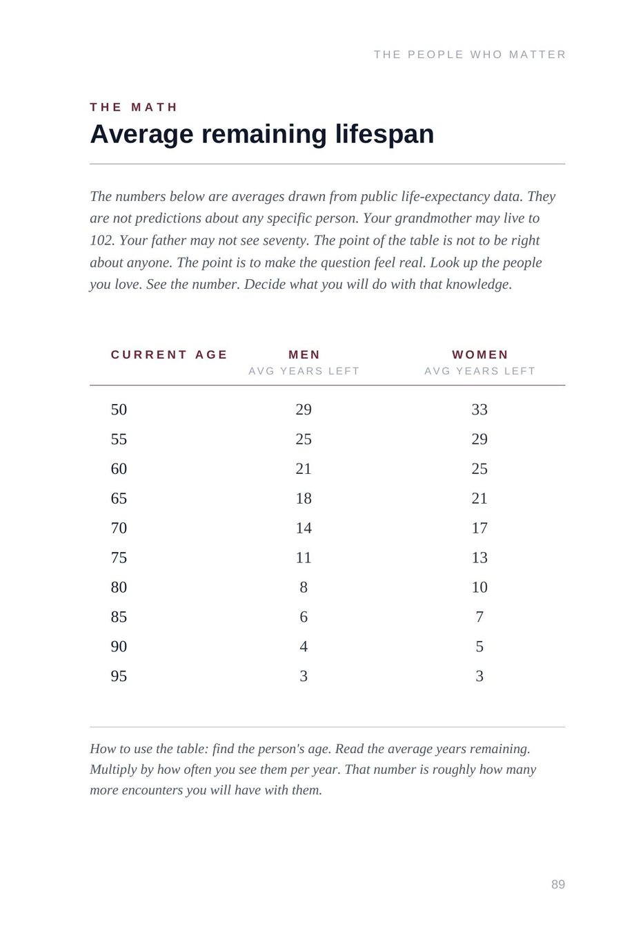 Lifetime Blueprint: The People Who Matter, the math table of average remaining years by age