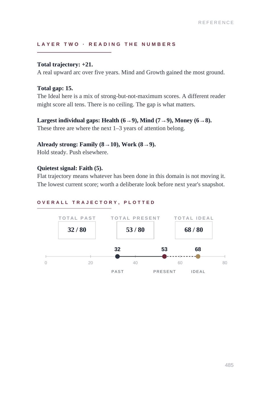 Lifetime Blueprint: reference worked example, reading the numbers, total trajectory plus 21, total gap 15