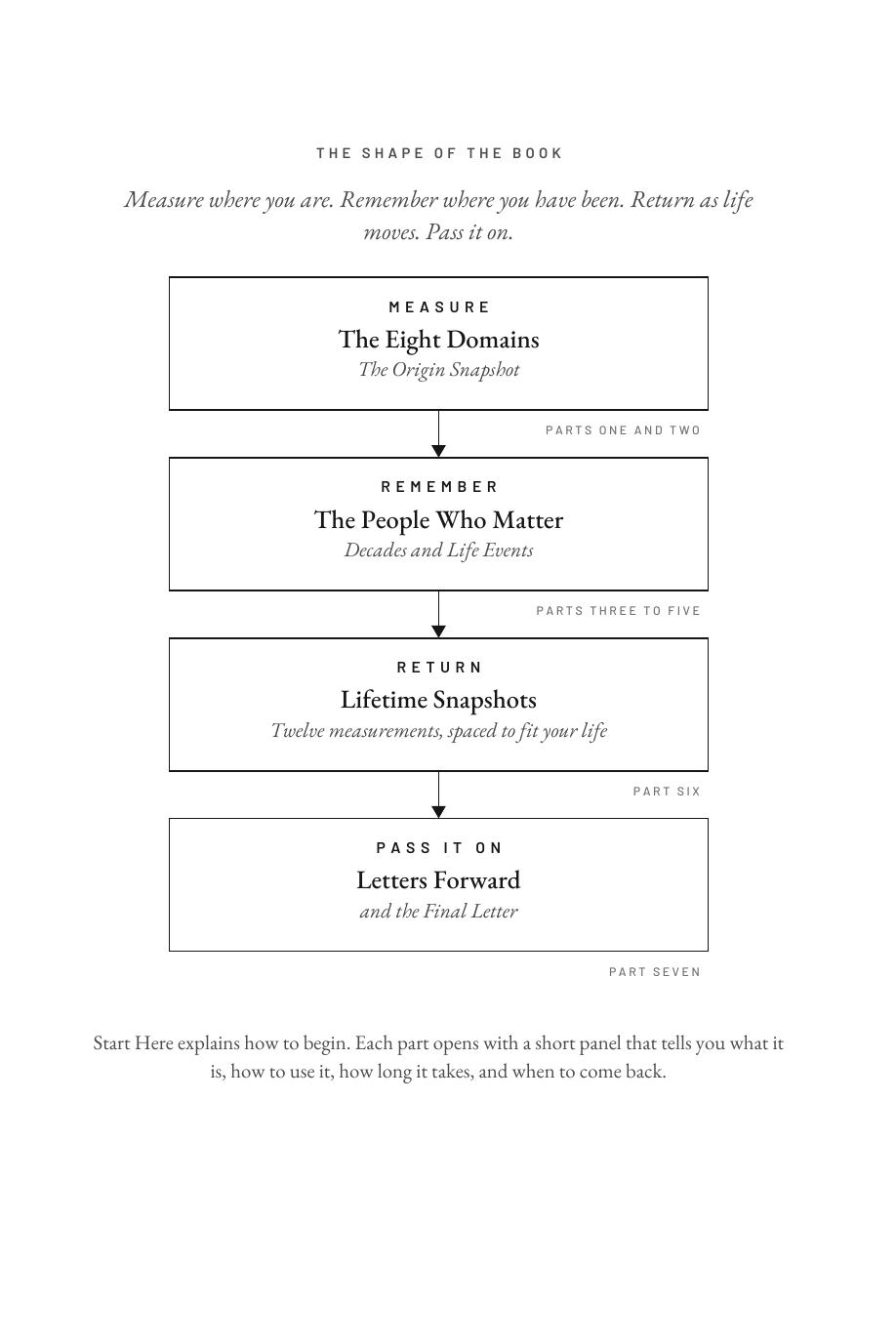 Lifetime Blueprint: The Shape of the Book, measure, remember, return, pass it on, with the parts that do each
