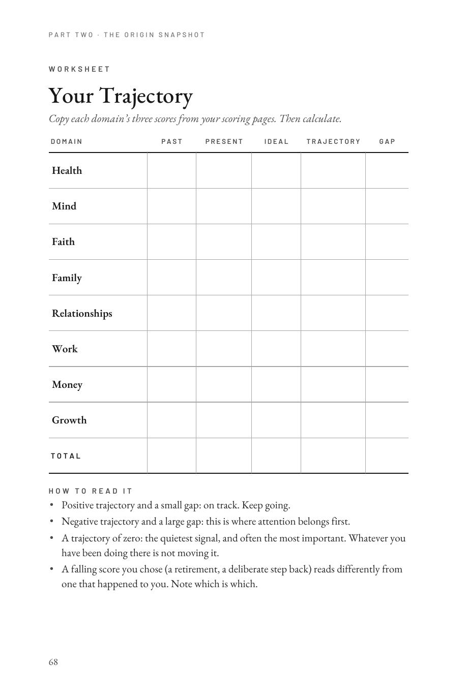 Lifetime Blueprint: the Your Trajectory worksheet, past, present, ideal, trajectory and gap for each domain